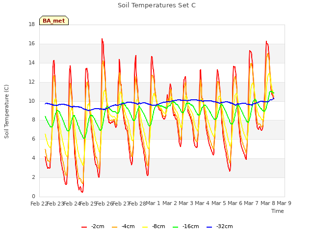 plot of Soil Temperatures Set C