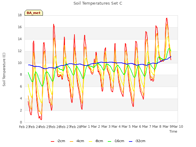 plot of Soil Temperatures Set C