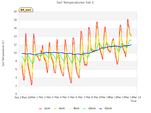 plot of Soil Temperatures Set C