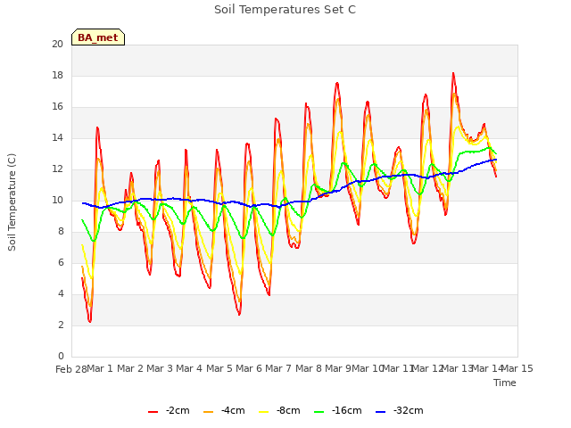 plot of Soil Temperatures Set C