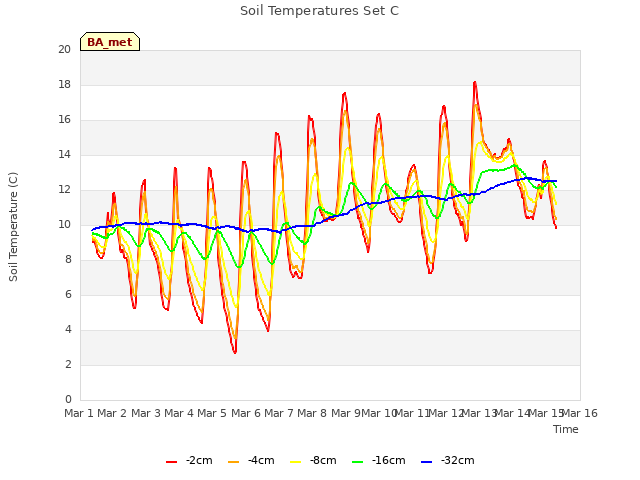 plot of Soil Temperatures Set C