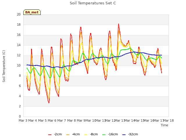 plot of Soil Temperatures Set C