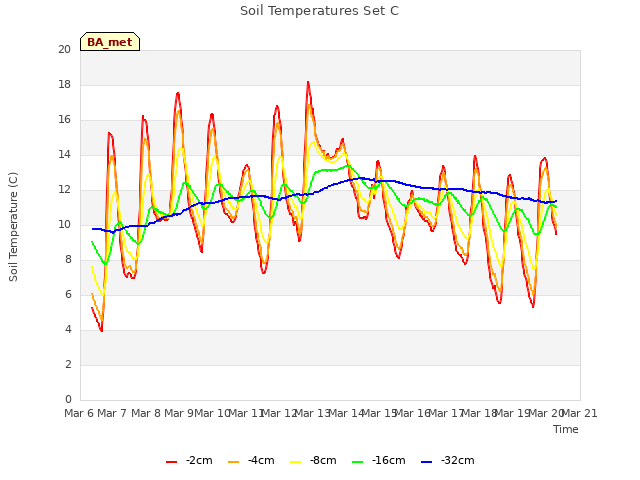 plot of Soil Temperatures Set C