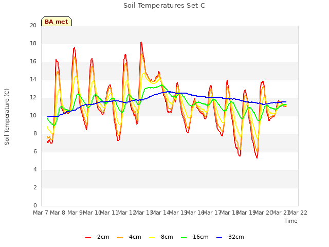 plot of Soil Temperatures Set C