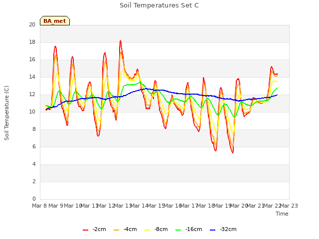 plot of Soil Temperatures Set C