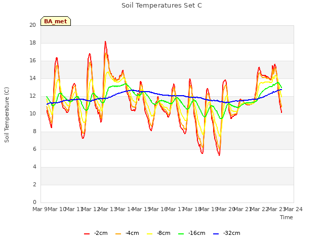 plot of Soil Temperatures Set C