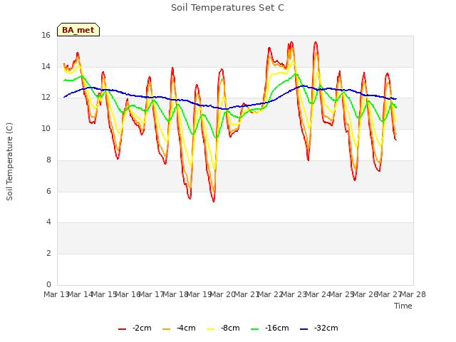 plot of Soil Temperatures Set C