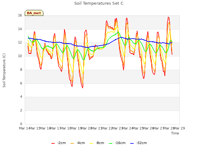 plot of Soil Temperatures Set C
