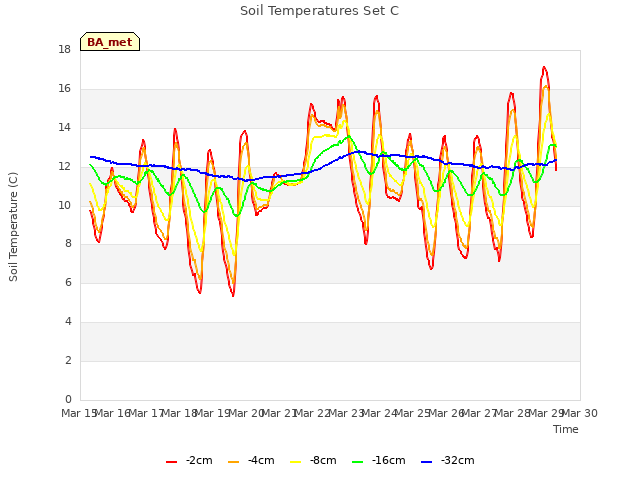 plot of Soil Temperatures Set C