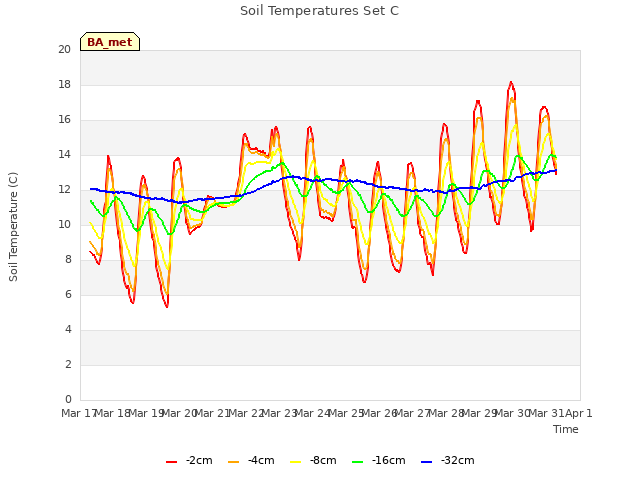 plot of Soil Temperatures Set C