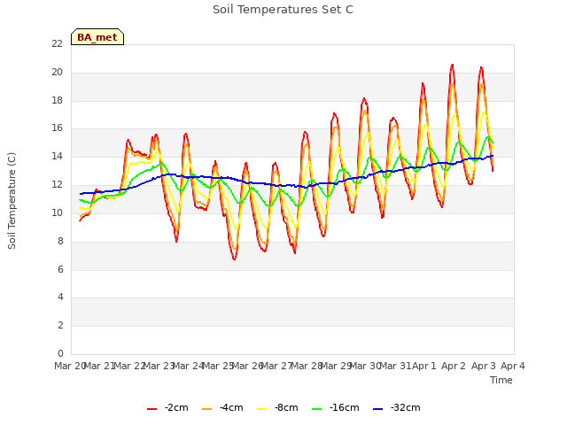 plot of Soil Temperatures Set C