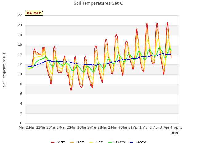 plot of Soil Temperatures Set C