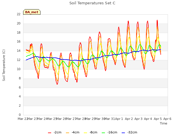 plot of Soil Temperatures Set C