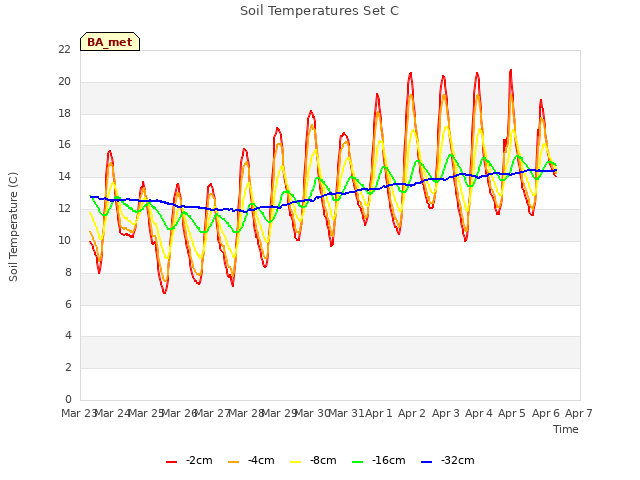 plot of Soil Temperatures Set C