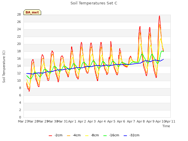 plot of Soil Temperatures Set C