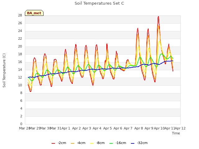plot of Soil Temperatures Set C