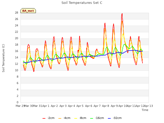 plot of Soil Temperatures Set C