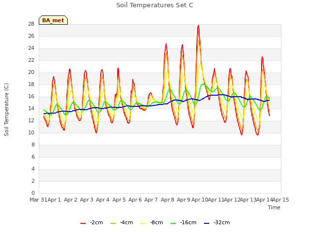 plot of Soil Temperatures Set C