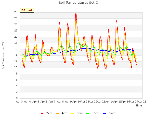 plot of Soil Temperatures Set C