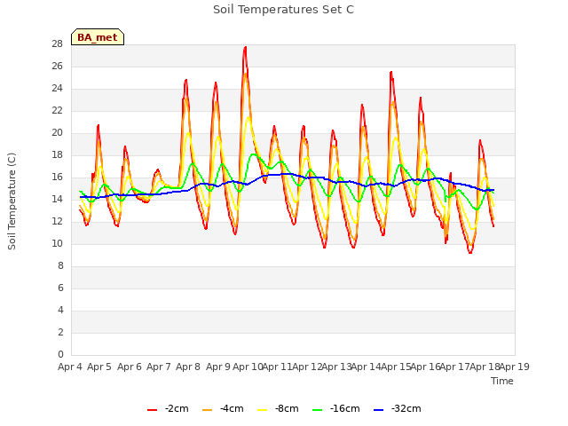 plot of Soil Temperatures Set C