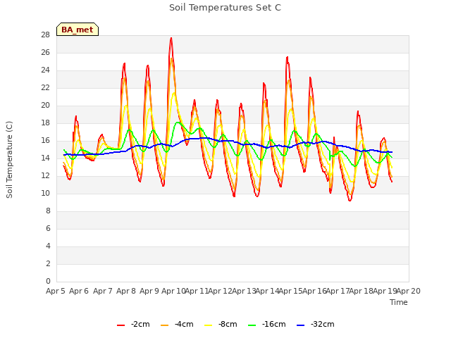 plot of Soil Temperatures Set C