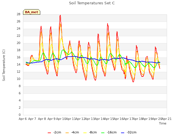 plot of Soil Temperatures Set C