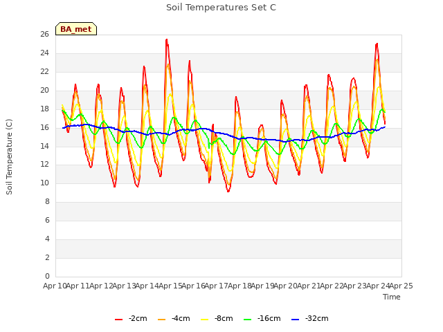 plot of Soil Temperatures Set C