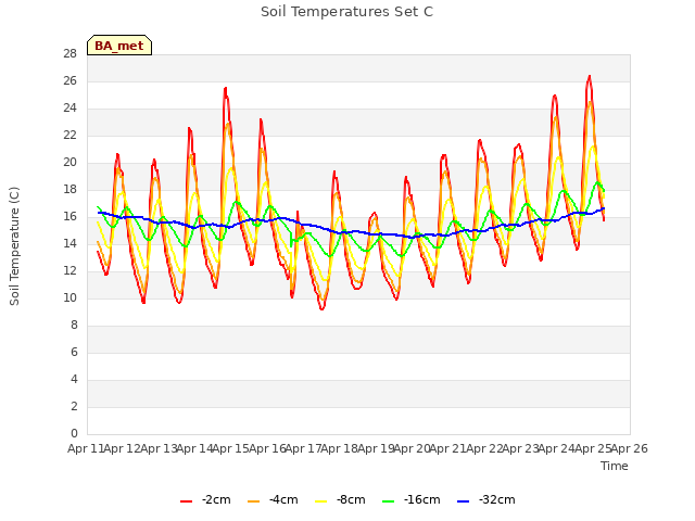 plot of Soil Temperatures Set C