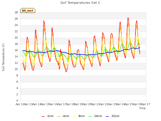 plot of Soil Temperatures Set C