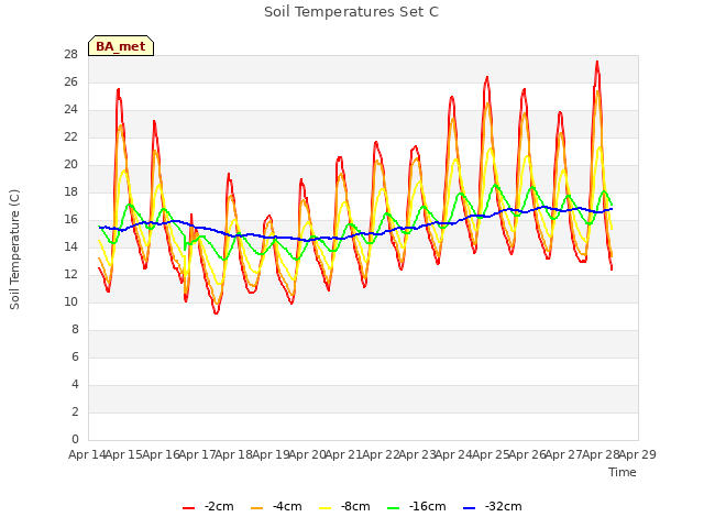 plot of Soil Temperatures Set C