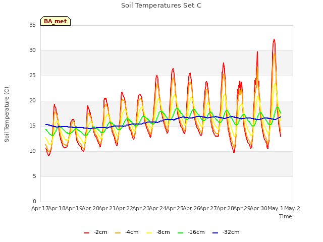 plot of Soil Temperatures Set C