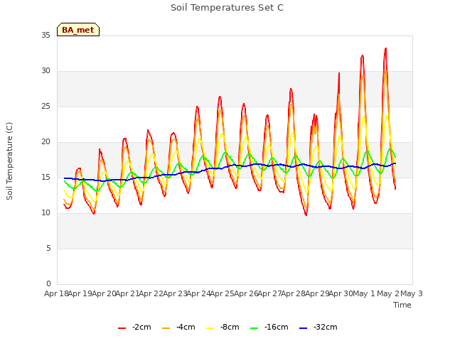 plot of Soil Temperatures Set C