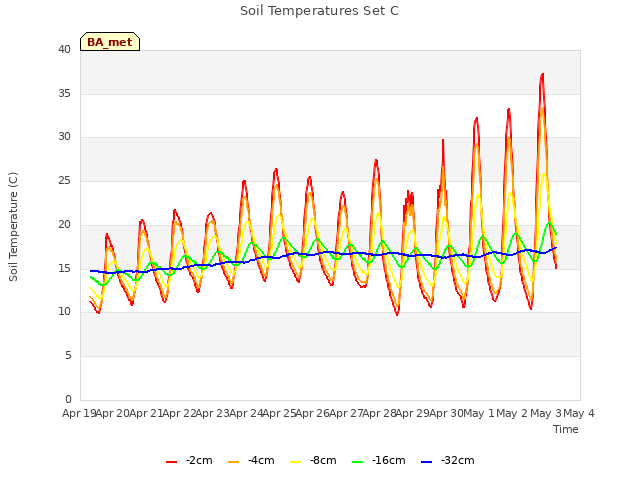 plot of Soil Temperatures Set C