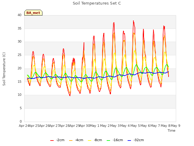 plot of Soil Temperatures Set C