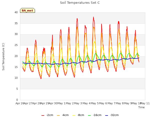 plot of Soil Temperatures Set C