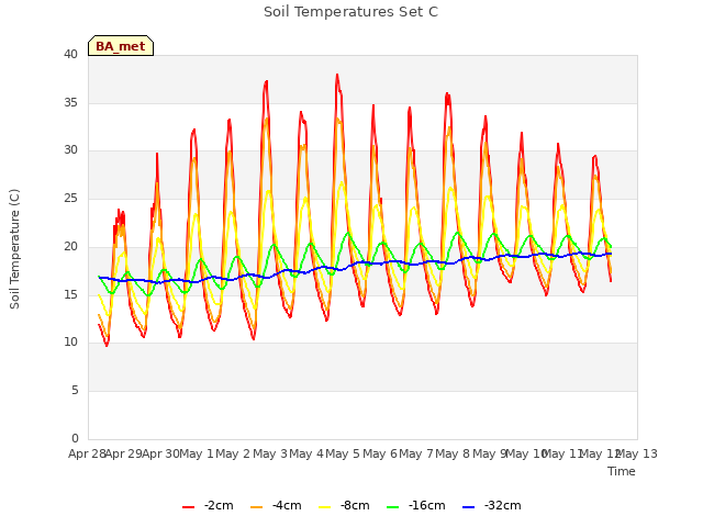 plot of Soil Temperatures Set C