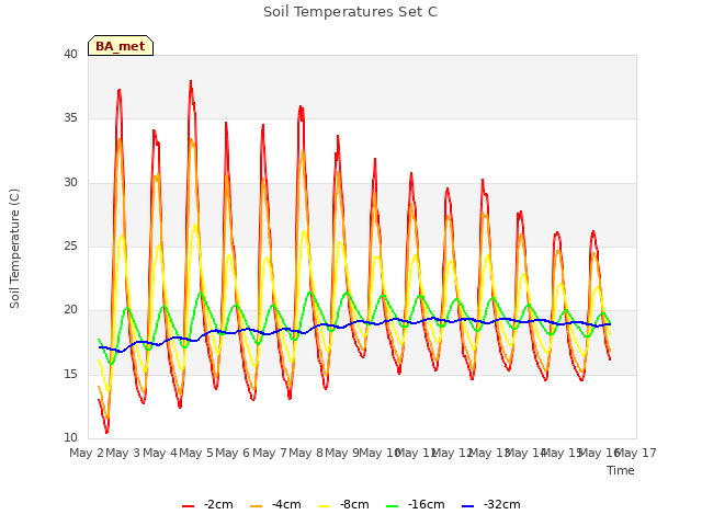 plot of Soil Temperatures Set C