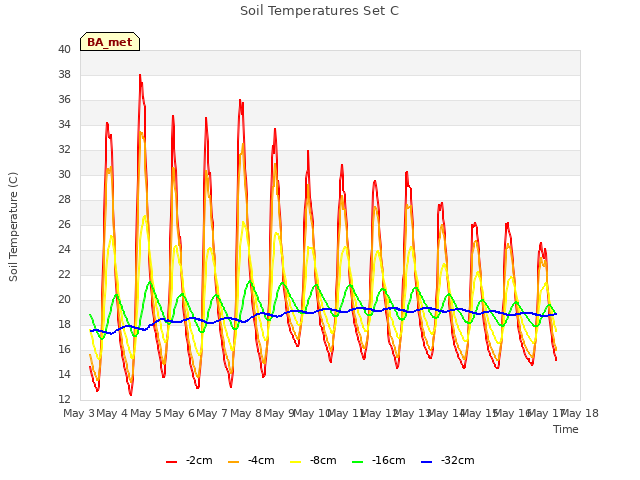 plot of Soil Temperatures Set C