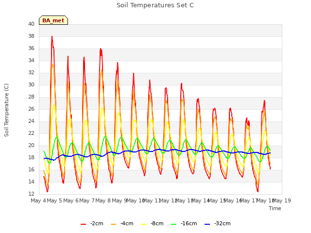 plot of Soil Temperatures Set C