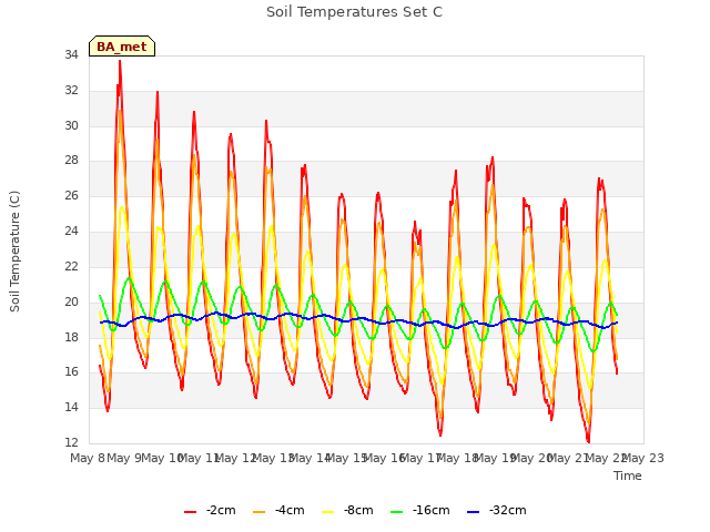 plot of Soil Temperatures Set C