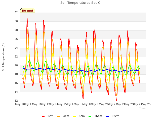plot of Soil Temperatures Set C
