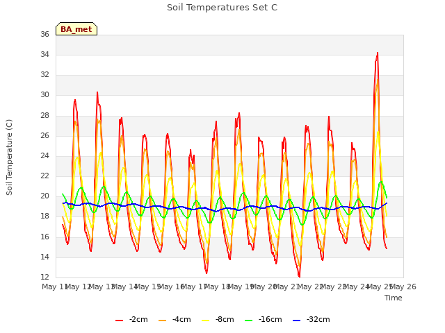 plot of Soil Temperatures Set C