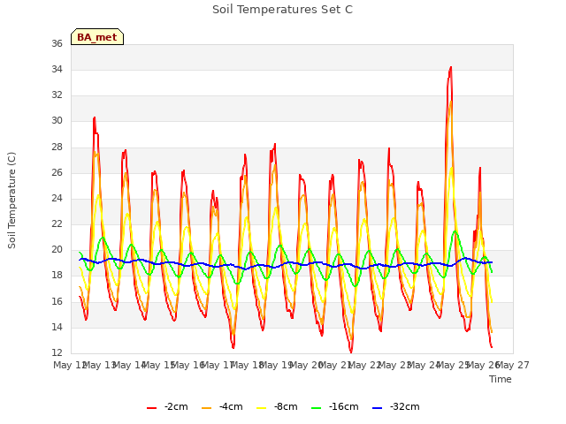 plot of Soil Temperatures Set C