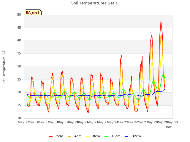plot of Soil Temperatures Set C