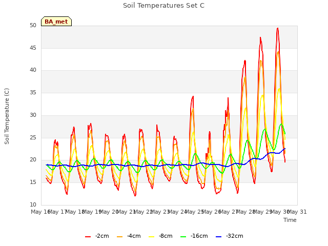 plot of Soil Temperatures Set C