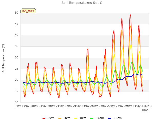 plot of Soil Temperatures Set C