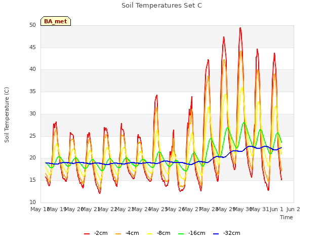 plot of Soil Temperatures Set C