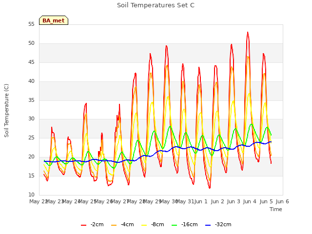 plot of Soil Temperatures Set C