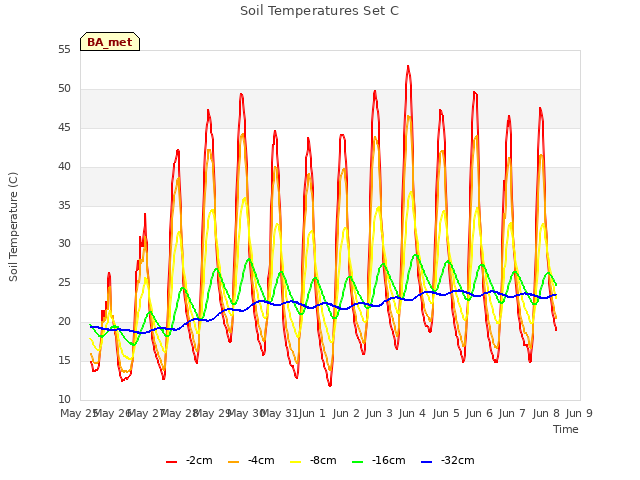 plot of Soil Temperatures Set C