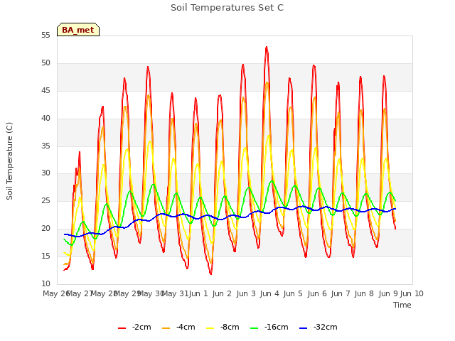 plot of Soil Temperatures Set C